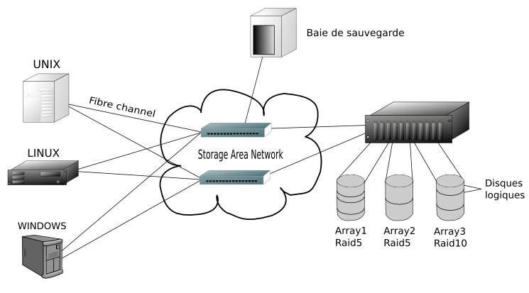 Schéma d'un réseau de stockage de type SAN